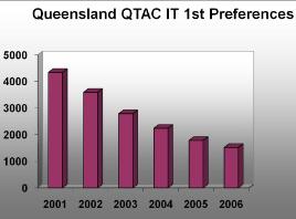 PhotoID:3952, There has been a consistent decline in interest in IT courses throughout Queensland