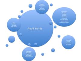 PhotoID:12202, An illustration showing feedback after the floods