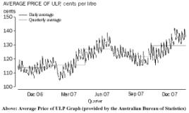 PhotoID:6133, Above: Average Price of ULP Graph (provided by the Australian Bureau of Statistics)